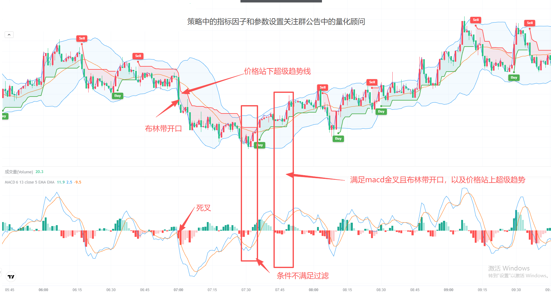 MACD+BOLL+SuperTrend共振战法图示